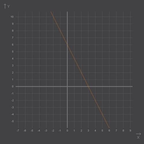 Постройте график функции y=-2x+8-2. укажите промежутки возрастания и убывания этой функции.