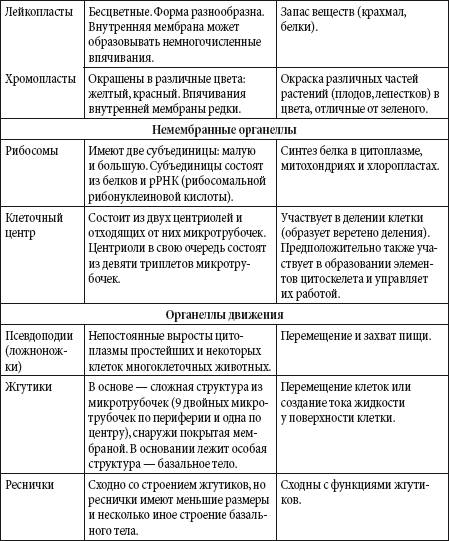 Заполните таблицу,указав роль каждого элемента в клетке