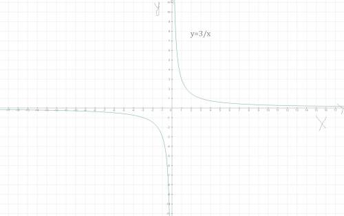 Постройте график уравнения: 1)xy=3; 2)xy=-3; 3)x(y-2)=-3 4)(x+1)(y-2)=3. желательно с