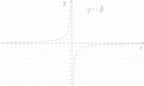 Постройте график уравнения: 1)xy=3; 2)xy=-3; 3)x(y-2)=-3 4)(x+1)(y-2)=3. желательно с