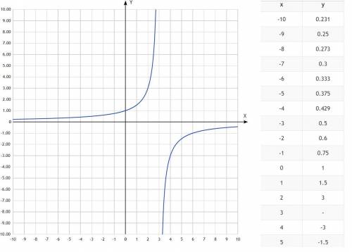 Сделайте , изобразите графикf(x)=3/3-x и f(x)=x/2+xвсё подробно , нужно