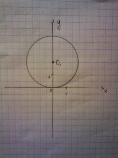 Постройте окружность с заданным радиусом r и центром o1 ; r=2; o1(0; 2)