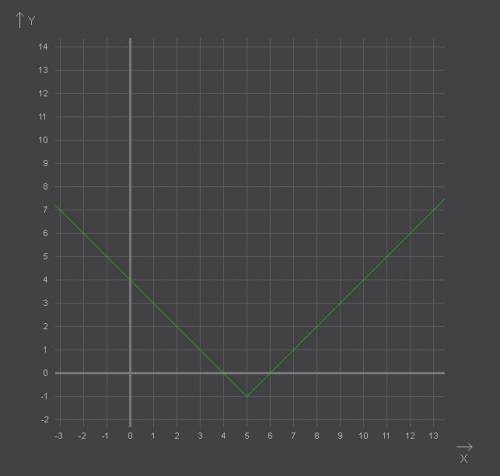 1.укажите значение аргумента при котором функция y=6- принимает наибольшее значение.существует ли на