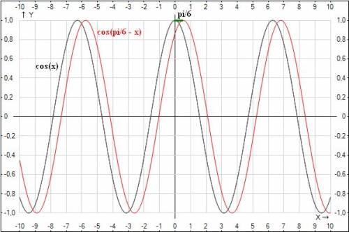 Нужно построить и обьяснить как был вами построен графиг функции. y=cos(п/6-х) и если можете, то нап