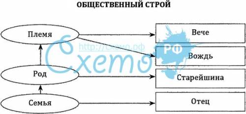 Какой был общественный строй восточных славян? составить схему иерархии. как проходил путь из варяг