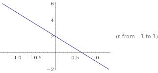 Построить график движения тел: x=2-3t