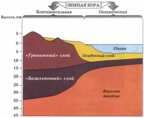 Расположите слои горных пород материковой коры от верхнего к нижнему: а).гранитный слой б).базальтов