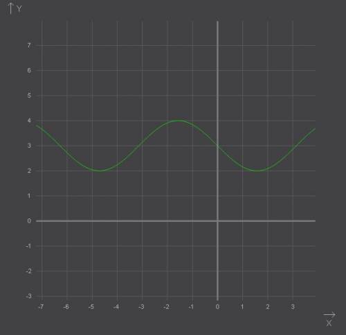 Построить графики функций: 1) 2cos x - 0.5 2) - sin x +3