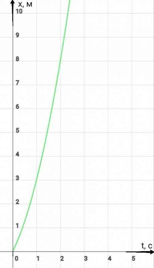 Уравнение проекции перемещения тела sx=2t+t (в квадрате). опишите это движение укажите значение хара