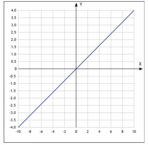 Постройтие график прямой пропоциональности y=2/5x