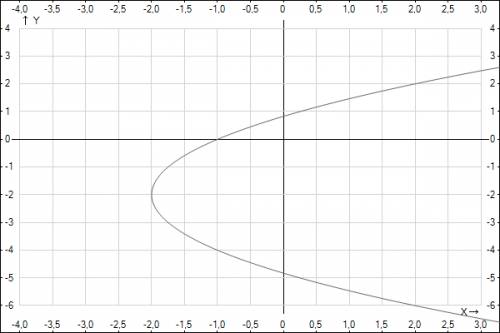 Составить уравнение линии, для каждой точки которой ее расстояние до точки f(-1; -2) равно расстояни