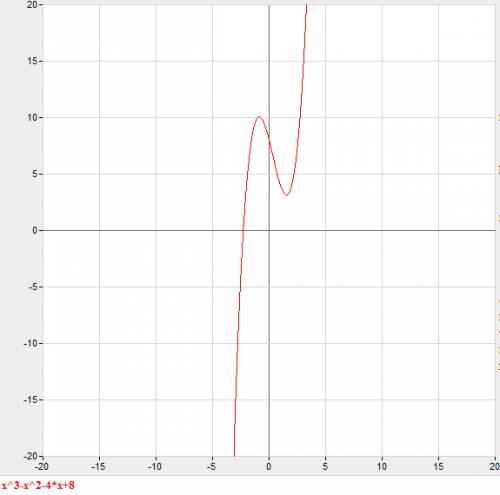 F(x)=x³-x²-4x+8 -построить график функции