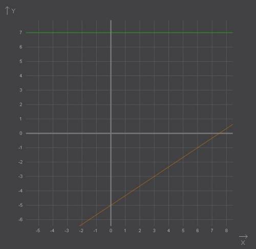 Построить график функции и найти точки пересечения его с осями координат - 1) y=2,5+5 2) 2/3x-5 ! то