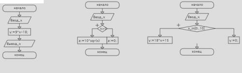 Составить алгоритм блок схемы 1)y=9x-18 2)z=10 x^2,если х> 0 3)y=18x+15,для х принадлежит 0; 10