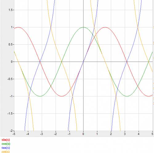 Как построить график синусоида косинусоида тангенсоида и котангенсоида.можно любой