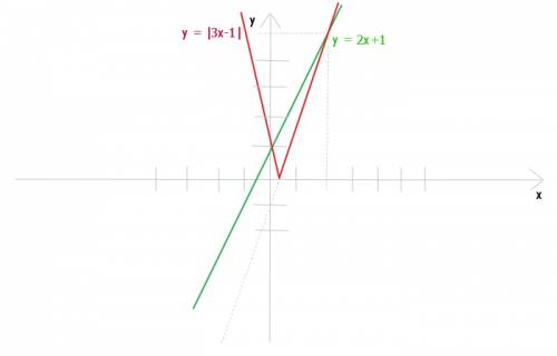 с графически решить уравнение |3x-1|=2x+1