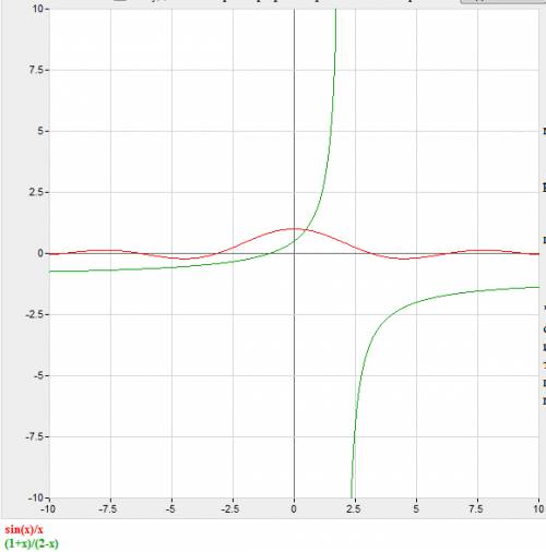 Построить графики функций 1) y=sinx/x 2) y=(1+x)/(2-x)