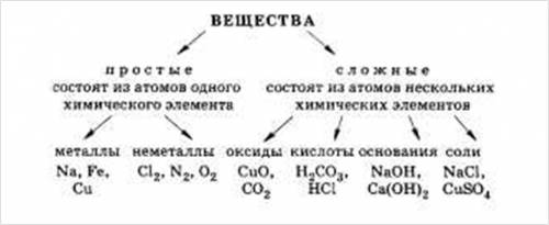 Как следует классифицировать вещества по их составу постройте схему классификации