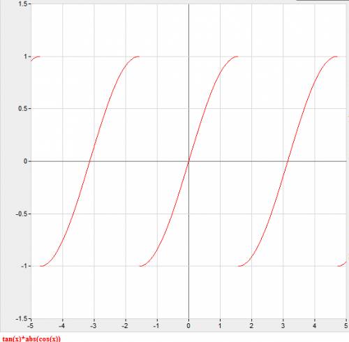 Как построить данный график? ? y=tg(x)*|cos(x)|