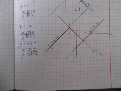 Построить график функции y=/x-2/-/x+2/+x как раскрыть модуль,