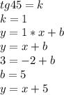 tg45=k\\&#10;k=1\\&#10;y=1*x+b\\&#10;y=x+b\\&#10;3=-2+b\\&#10;b=5\\&#10;y=x+5