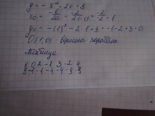 Построить график функции: у= - х^2 - 2х +3 строить не надо, главное таблицу со значениями и найти ве