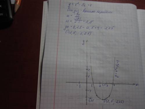 Не могу построить график функции y=x2-5x+4 !