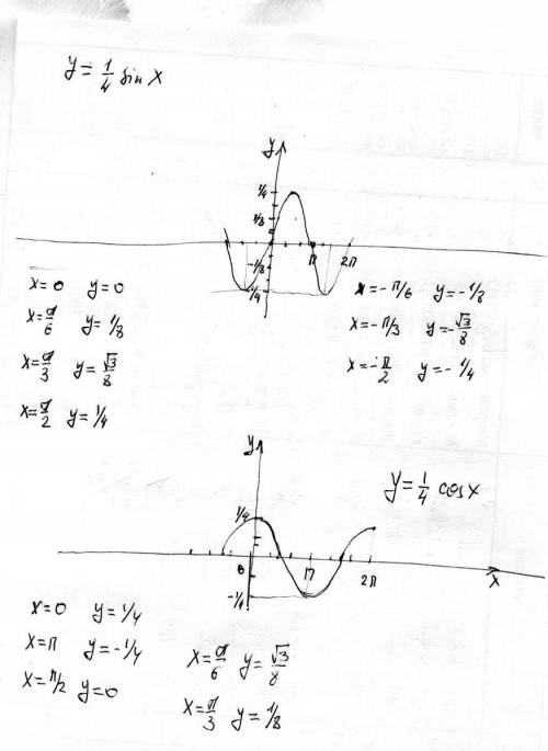 Точки для графиков у=1/4*sinx и у=1/4*cosx