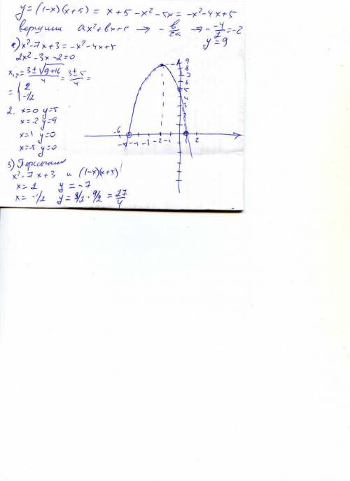 Постройте график функции у=(1-х)(х+5) а)определите аналитически координаты точек пересечения данного