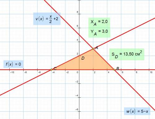 Вычислить площади фигуры , огрониченных линиями x-2y+4=0 x+y-5=0 y=0