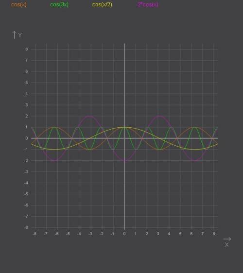 Постройте график функции: 1)y= cosx, 2)y=cos3x, 3)y=cosx/2, 4)-2cosx