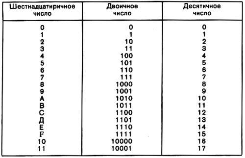 Двоичное кодирование числовой информации! объясните т.е. почему число 4 в двоичной систему 100?