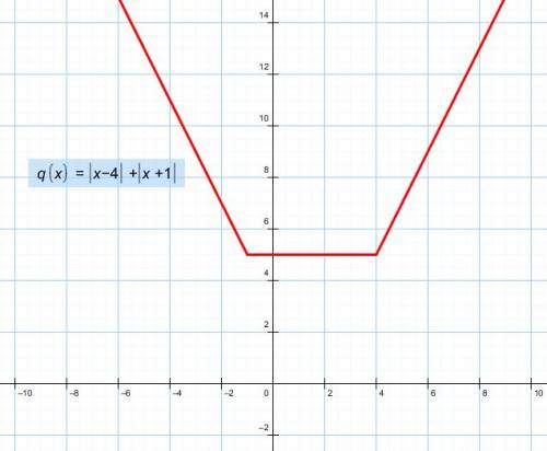 Построить графики функций 1)у=/х-4/+/х+1/; 2)у=/х-4/-/х+1/.