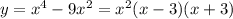 y=x^4-9x^2 = x^2(x-3)(x+3)