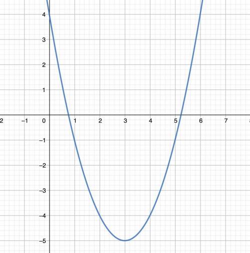 Y=x^2-6x+4 найти координаты вершины параболы и построить график функции