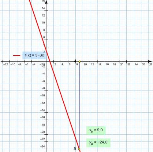 Построить график функции: y=3-3x a(9; -24) принадлежит?