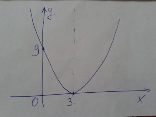 Найти координаты вршины параболы у=(х-3) в квадрате и построить её график