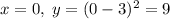 x=0,\; y=(0-3)^2=9