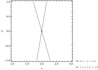 Построить график уравнения в) 6x-y=12 г) 7x+2y=14