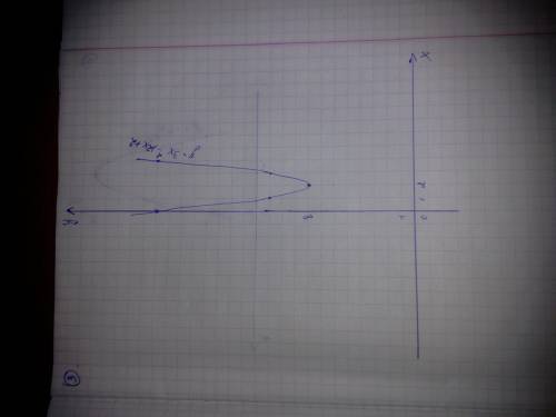 График функций ) 1) у=х(квадрат)-6х+4 2) у=х(квадрат)-4х+1 3) у=3х(квадрат)-12х+2 4) у=-х(квадрат)-6