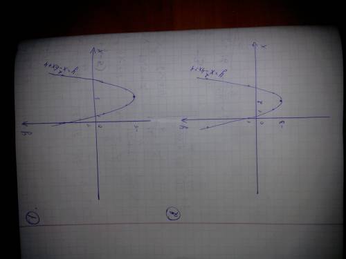 График функций ) 1) у=х(квадрат)-6х+4 2) у=х(квадрат)-4х+1 3) у=3х(квадрат)-12х+2 4) у=-х(квадрат)-6