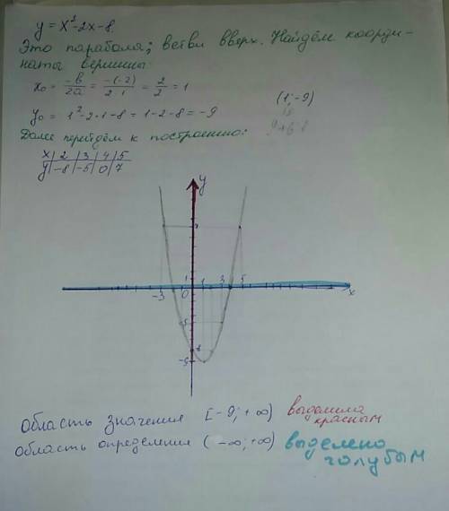 Посторойте график функции y=х²-2х-8. найдите облость значения и облость определения