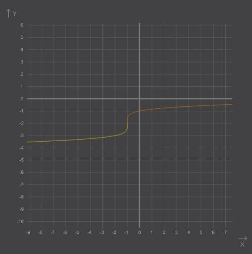 Б)построить график функций: 1. у=√5 степени из (х+1) -2 2. у=-√4 степени из (х-2) +1