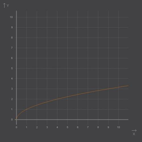 Постройте график функции y=квадратный корень из x