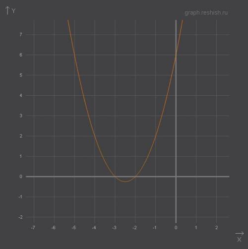 Построить график функции: y=x²+5x+6