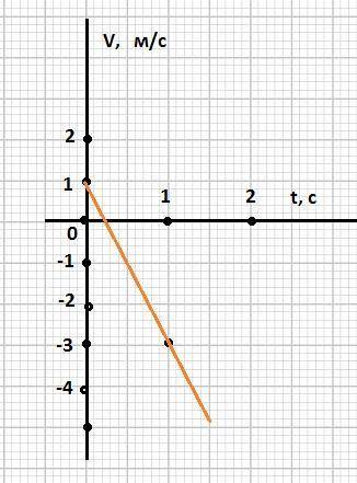 Дано уравнение движения тела: x=-4+t-2t2. таблицу и построить график скорости движения тела. таблица