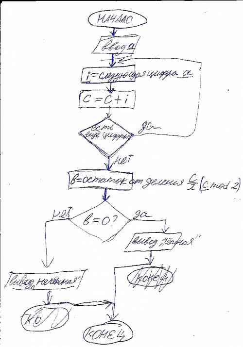 Записать алгоритм решения в виде блок-схемы.будет ли сумма цифр заданного натурального двузначного ч