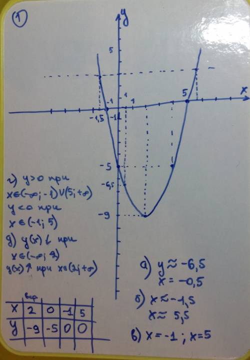 1) y=x^2 - 4x - 5 построить график данной функции по графику определить а) y при х = 0,5 б) х при у