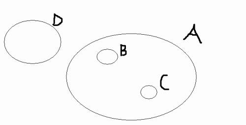 Построй диаграмму эйлера-венна множеств a, b, c и d, если: a- множество животных b- множиство тигров