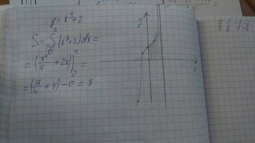 Вычислите площадь фигуры, ограниченную линиями y=xв кубе+2, y=0, x=0, x=2